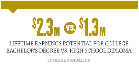 $2.3 Million vs. $13. Million. Lifetime earnings potential for college bachelor's degree vs. high school diploma.