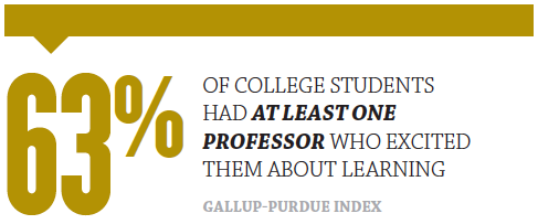 63 percent of college students had at least one professor who excited them about learning Gallup-Purdue Index