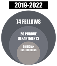 Venn Diagram. 2019-2022: 74 Fellows. 26 Purdue departments. 38 Indian institutions.