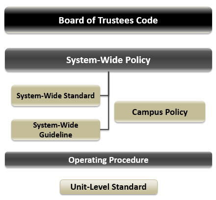 Board of Trustees Code at the top; System-Wide Policy below that; System-Wide Guideline and System-Wide Standard feed into system-wide policy; Campus Policy is below system-wide policy; Operating Procedures stand alone below all of that; Unit-Level Standard is at the bottom.