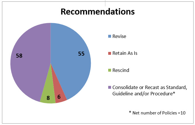Recommendation: Revise 55 policies, retain 6 policies as is, and rescind 8 policies. The remaining 58 policies will be either consolidated or recast as a standard, guideline and/or procedure, resulting in a net number of 10 policies.