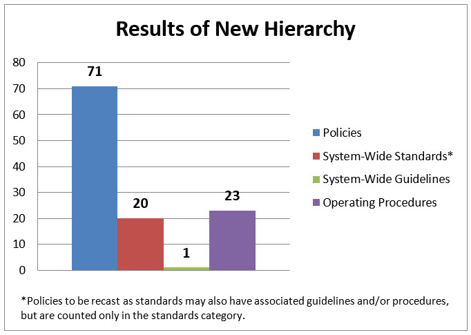 Results of New Hierarchy: 71 policies, 20 system-wide standards*, 1 system-wide guideline, and 23 operating procedures. *Policies recast as standards may have associated guidelines and/or procedures, but are counted here as standards only.