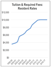 tuition free 2016 chart