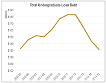 undergrad loan debt 2016