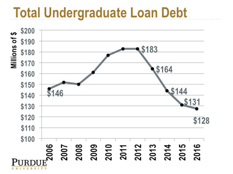 loandebt chart