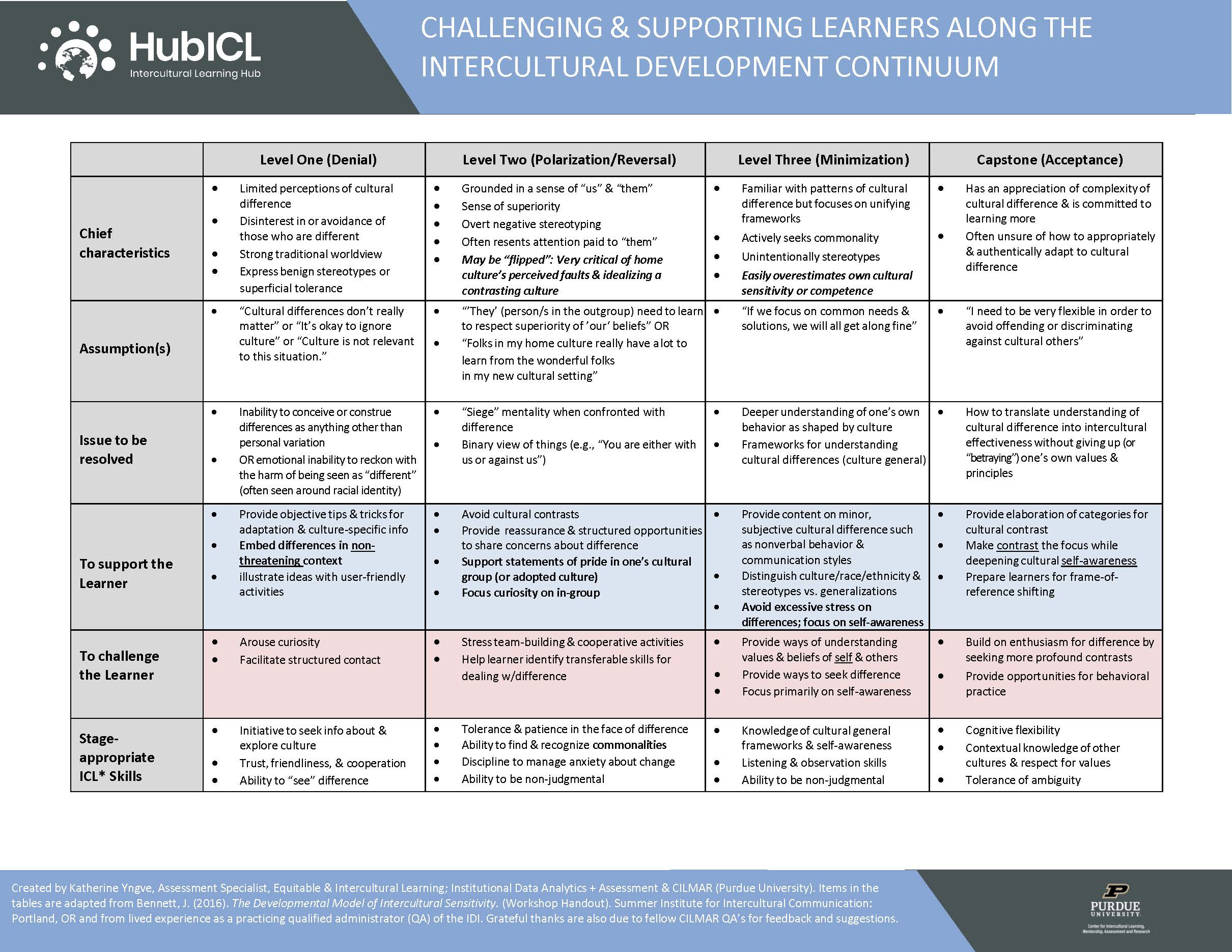 IDC learner challenge & support