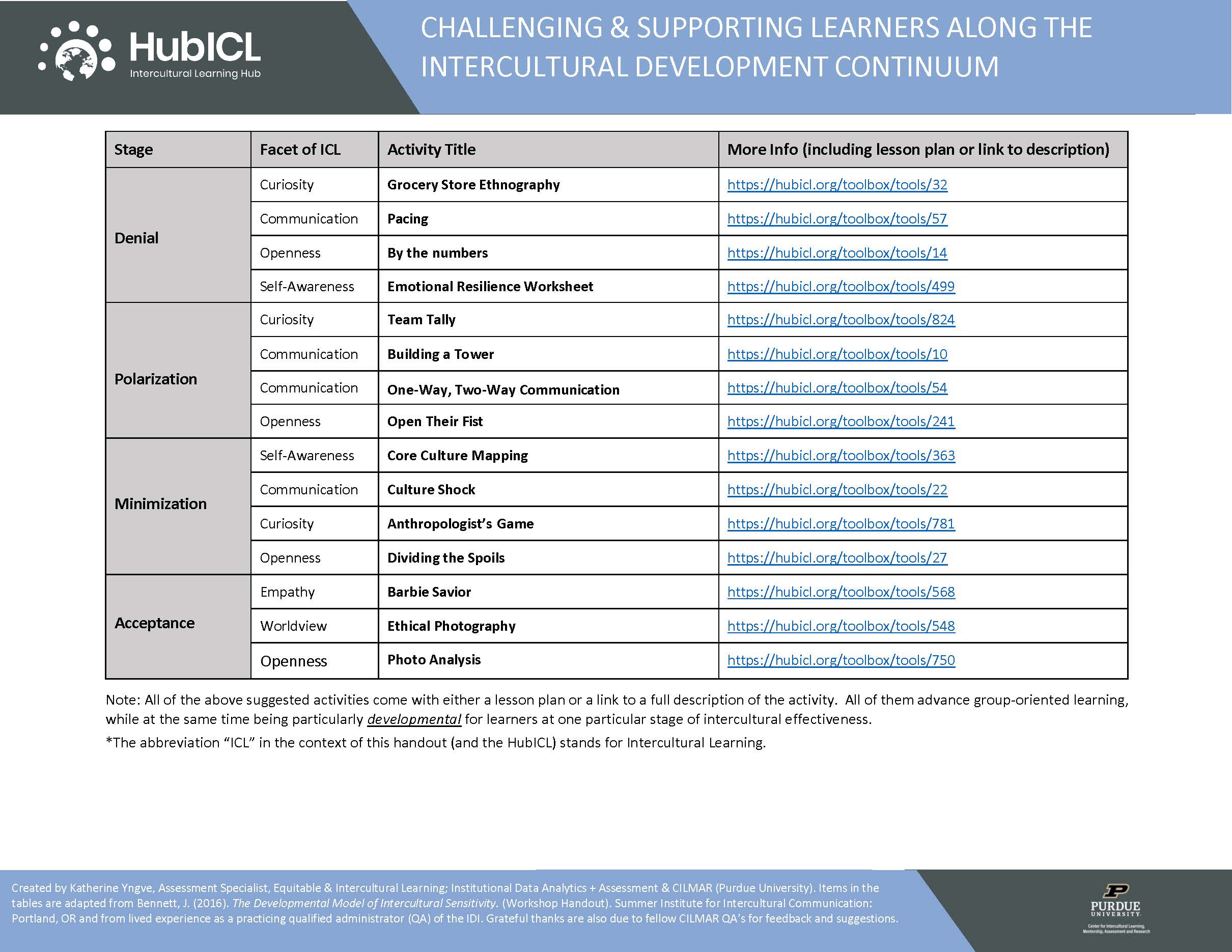 IDC learner challenge and support table, page 2