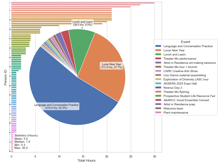 A bar chart showing the hours contributed by AAARCC volunteers in Spring 2025.