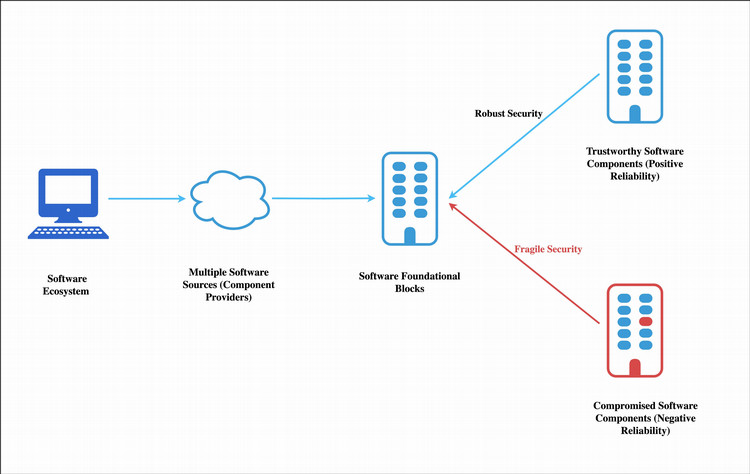 Diagram of information going between devices
