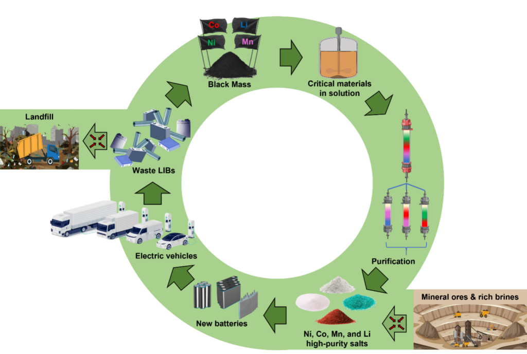 Graphic depicting life cycle of electric vehicle battery waste