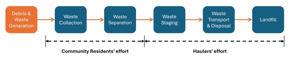 Illustration of conventional disaster waste management process 