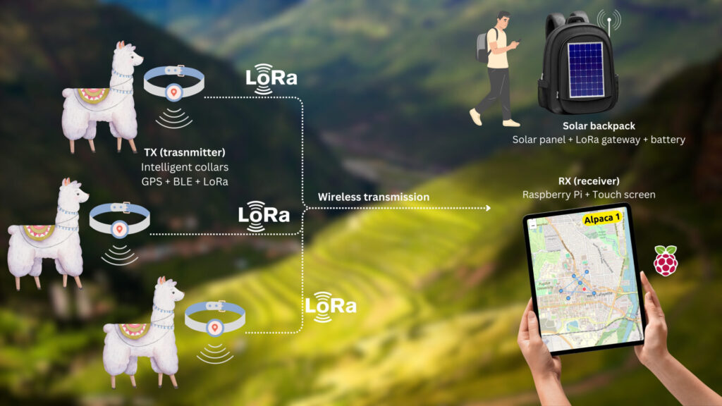 Diagram illustrating how device can be used to track alpaca 