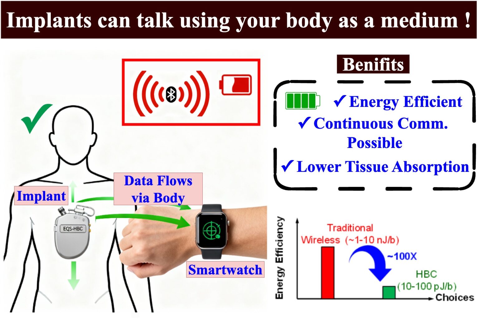 Remote Control Pacemaker Giving Pacemakers a Voice: How Human Body Communication Could Transform ...