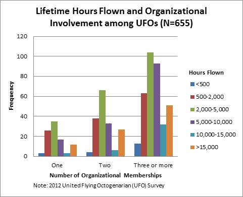 Lifetime Hours Flown and Organizational Involvement among UFOs graph