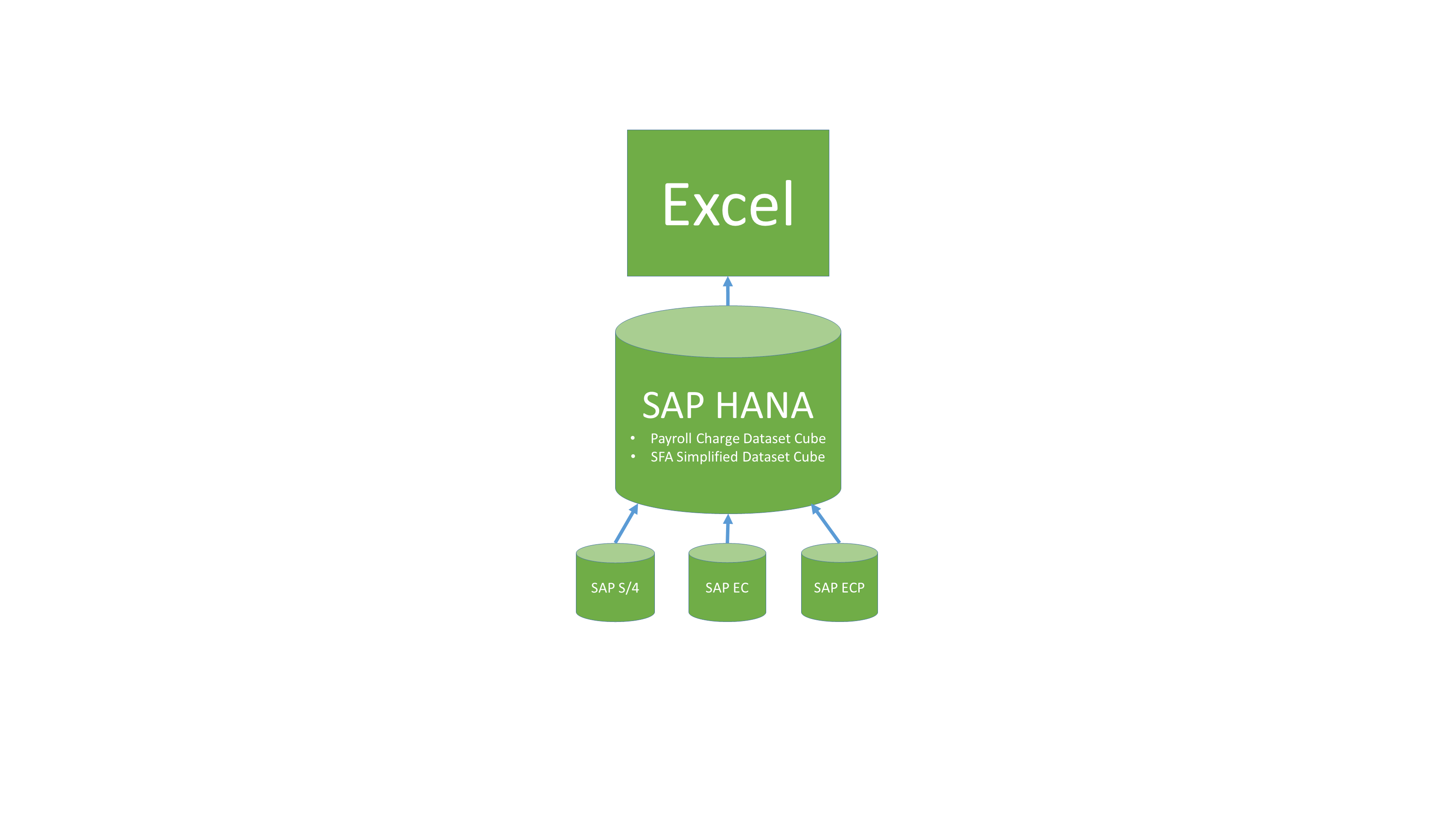 I image showing the relationship between Excel and the Data it connects to in HANA