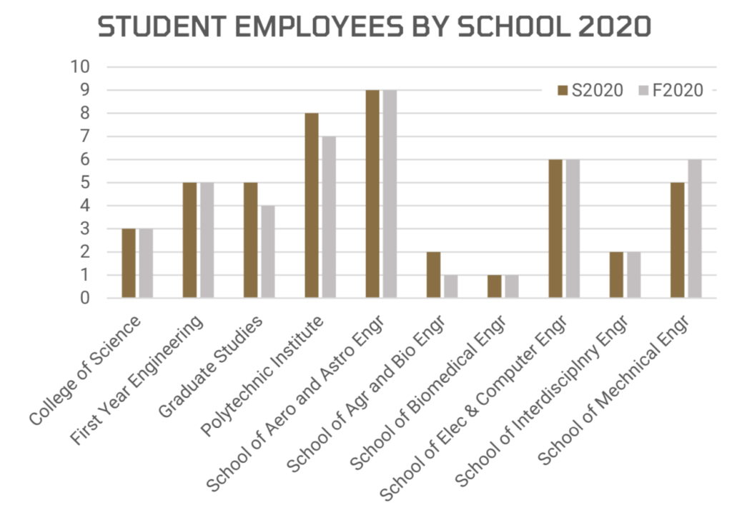 Student Employees by school 2020