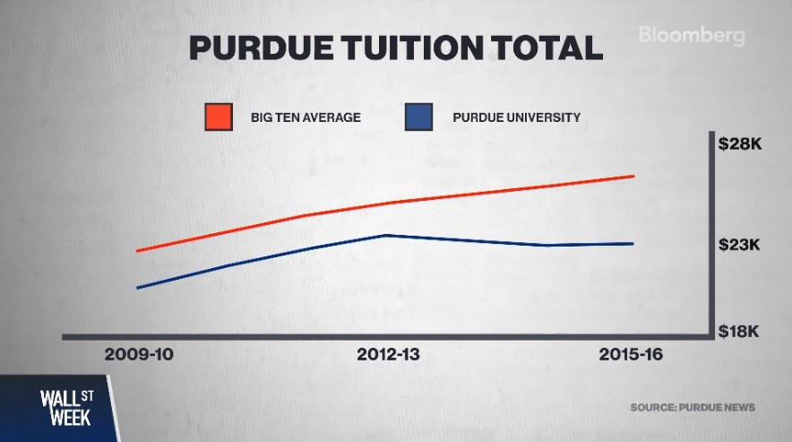 Bloomberg graph comparing Purdue tuition to Big Ten average