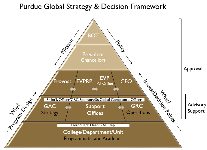 Pyramid for Global Strategy