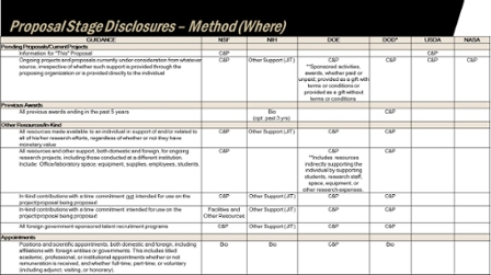 Method - Proposal Stage Disclosures