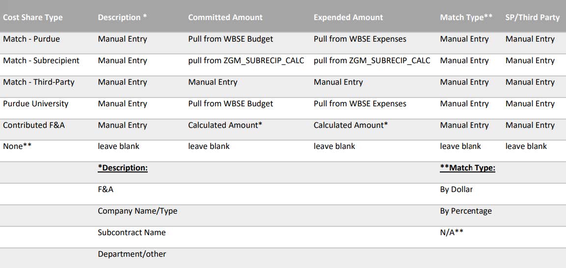 SAP Cost Share Commitment tab showing example cost share type, source, committed amount, and expended amount values.