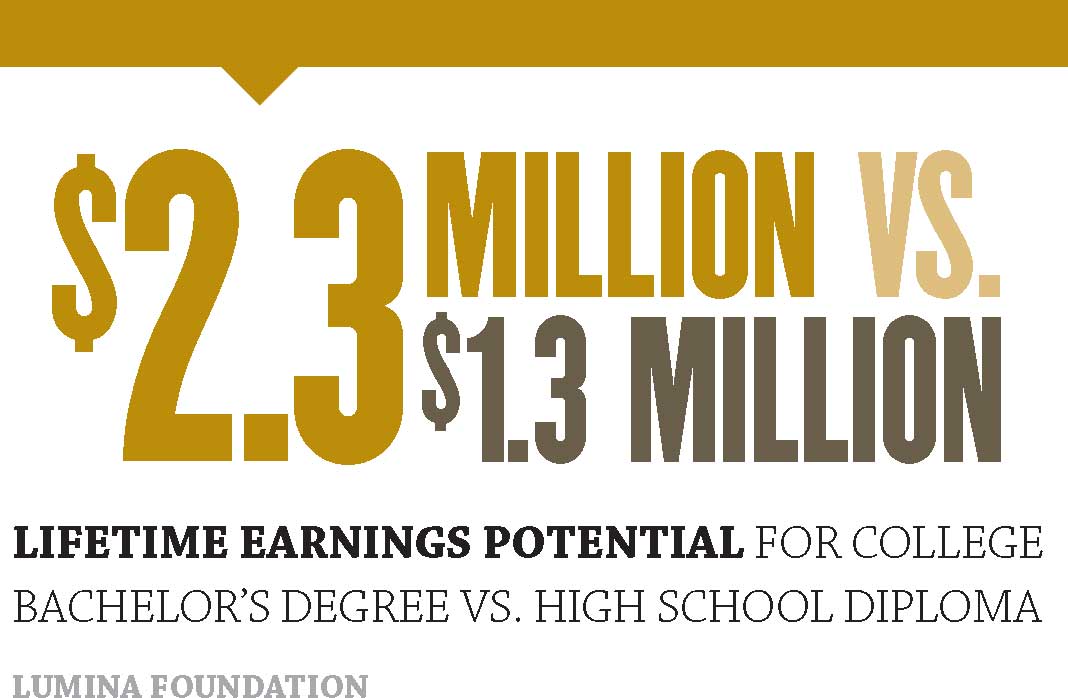 $2.3 Million vs. $13. Million. Lifetime earnings potential for college bachelor's degree vs. high school diploma.