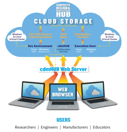 Figure 2. cdmHUB Cloud Storage