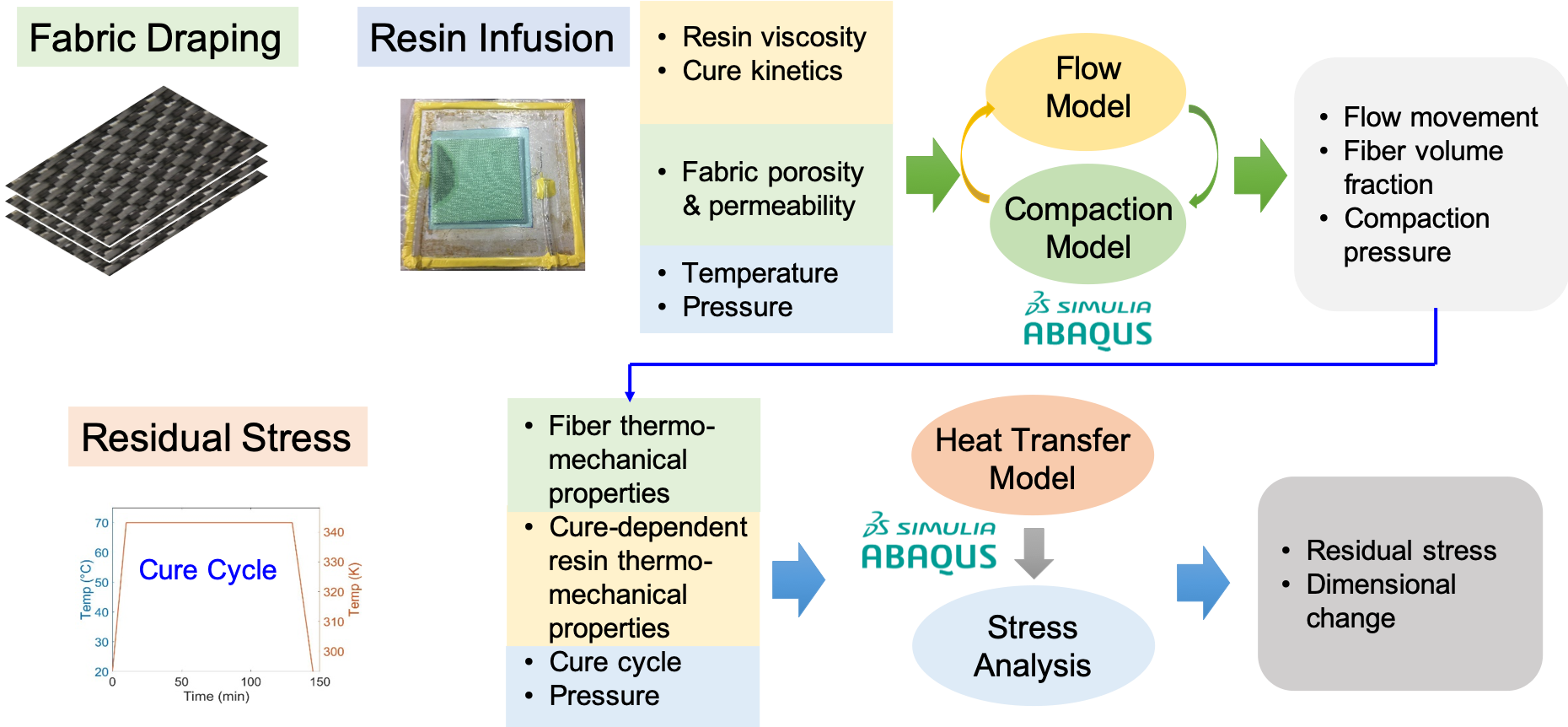 Figure 1. Process Modeling
