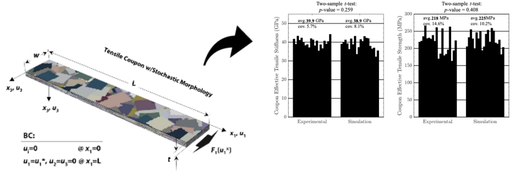 Composite test coupon shown with labeled width (W) and length (L), alongside bar charts comparing experimental and simulation results for effective tensile stiffness and tensile strength, including average values and coefficients of variation.