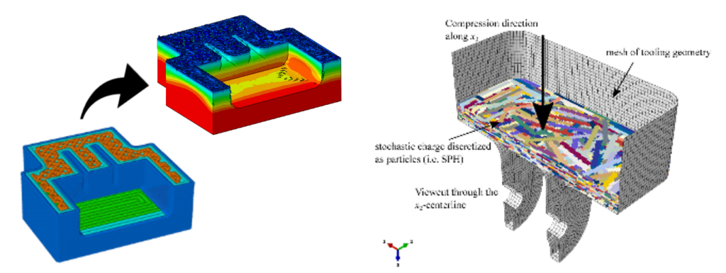 Simulation visualizations of composite manufacturing and analysis, including a layered mold geometry with temperature or stress contours, a toolpath or material deposition pattern, and a schematic showing fiber orientation variability and through-thickness representation in a composite structure.