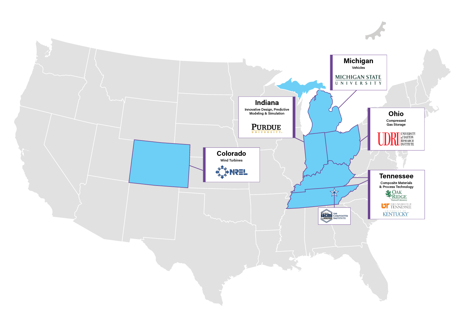 Map of the United States highlighting Indiana and partner states in blue. Callouts identify research and manufacturing focus areas by state: Indiana—innovative design, predictive modeling, and simulation (Purdue University); Michigan—vehicles (Michigan State University); Ohio—compressed gas storage (University of Dayton Research Institute); Tennessee—composite materials and process technology (Oak Ridge National Laboratory, University of Tennessee, University of Kentucky); Colorado—wind turbines (NREL). The Indiana ‘A State That Works’ logo appears in the upper right.