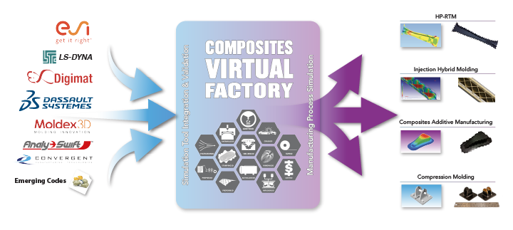 Diagram of the Composites Virtual Factory showing simulation tool integration and manufacturing process simulation. Software and modeling tools feed into a central virtual factory platform, which then connects to manufacturing and analysis outputs such as RTM, sheet molding, additive manufacturing, and compression molding.