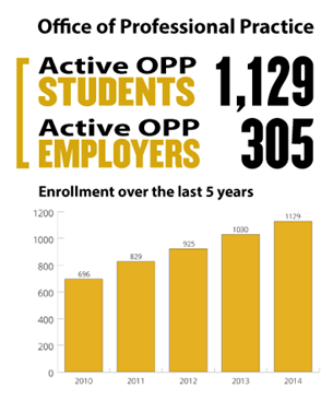 Office of Professional Practice. Active OPP Students: 1,129. Active OPP Employers: 305. Enrollment over the last 5 years. 2010, 696; 2011, 829; 2012, 925; 2013, 1000; 2014, 1129.