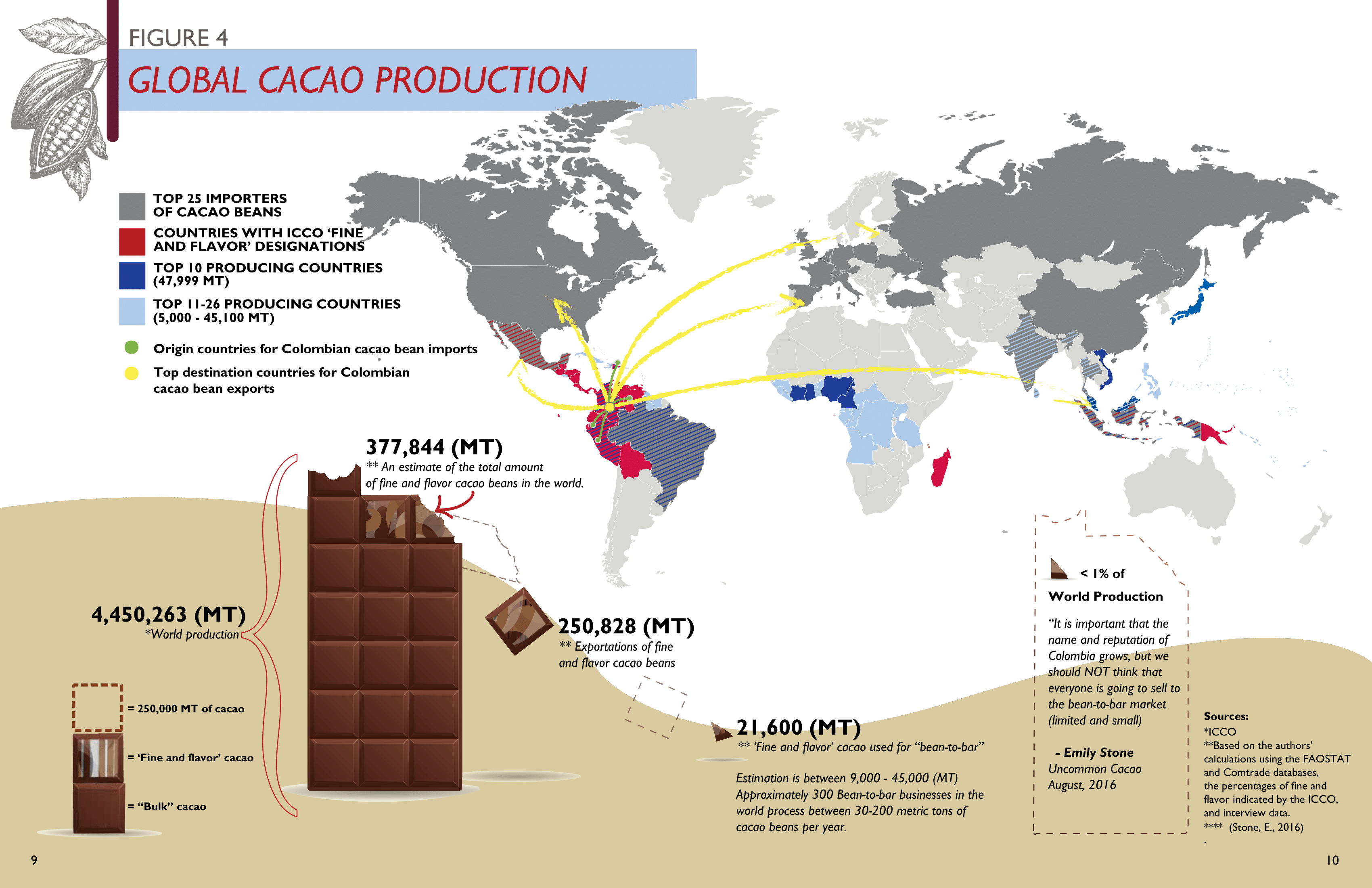 Global Cacao Production