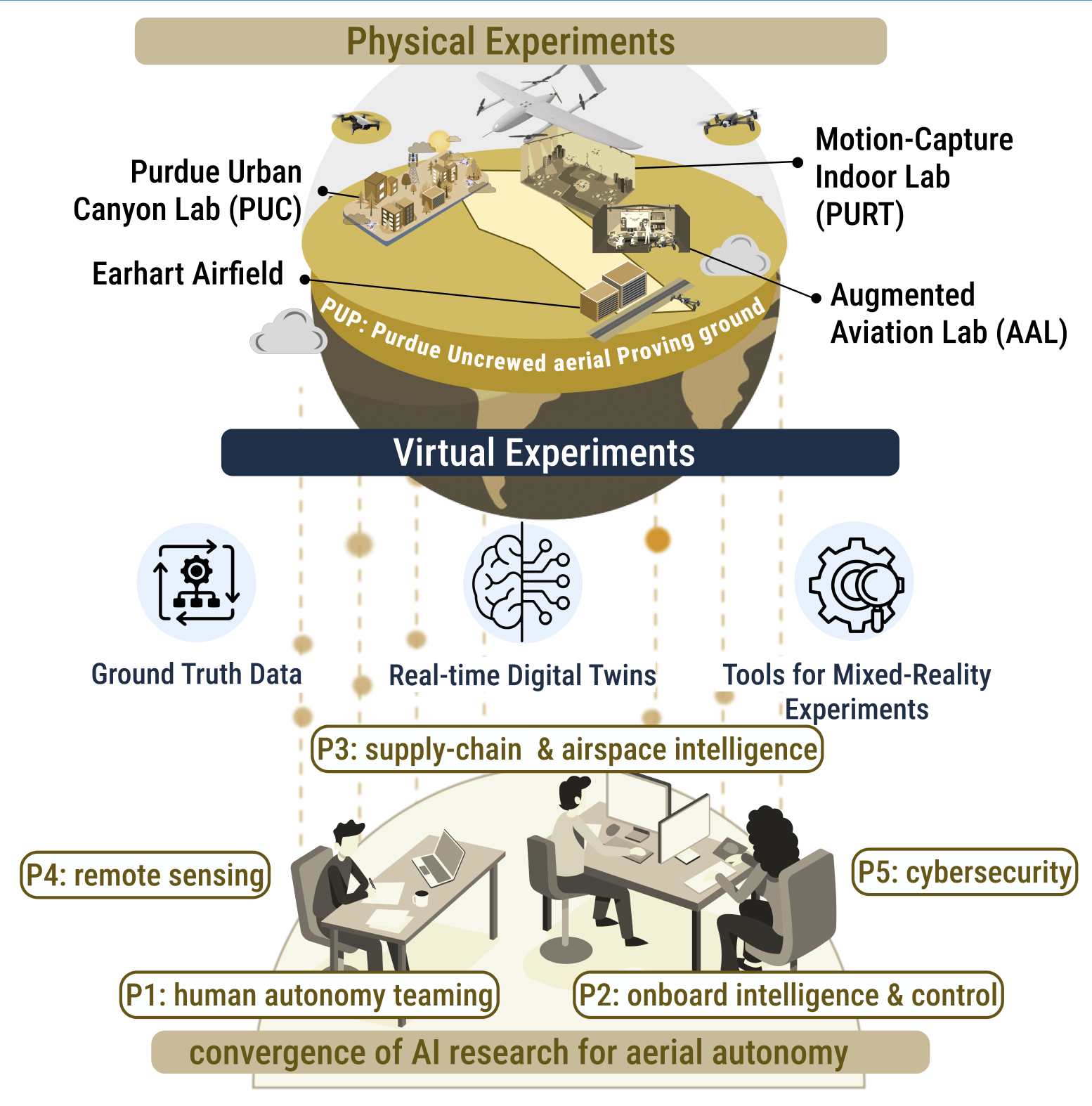infographic showcasing AIDA3 teams workflow