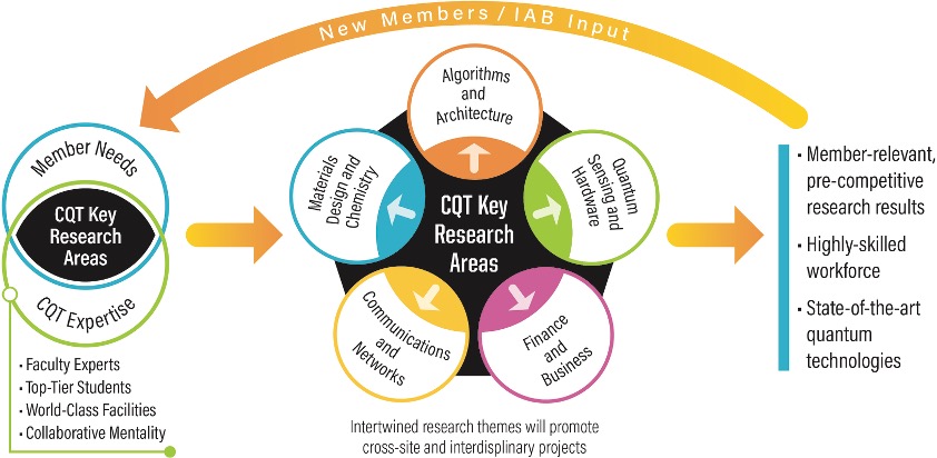 This image is a visual interpretation of the CQT research roadmap.