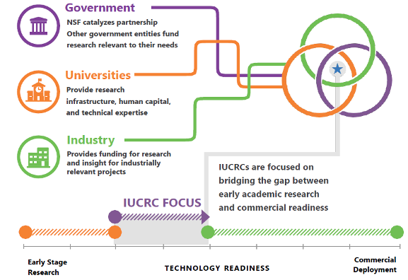 Flowchart illustrating the ways that government, universities, and industry join to bridge the gap between early academic research and commercial readiness.