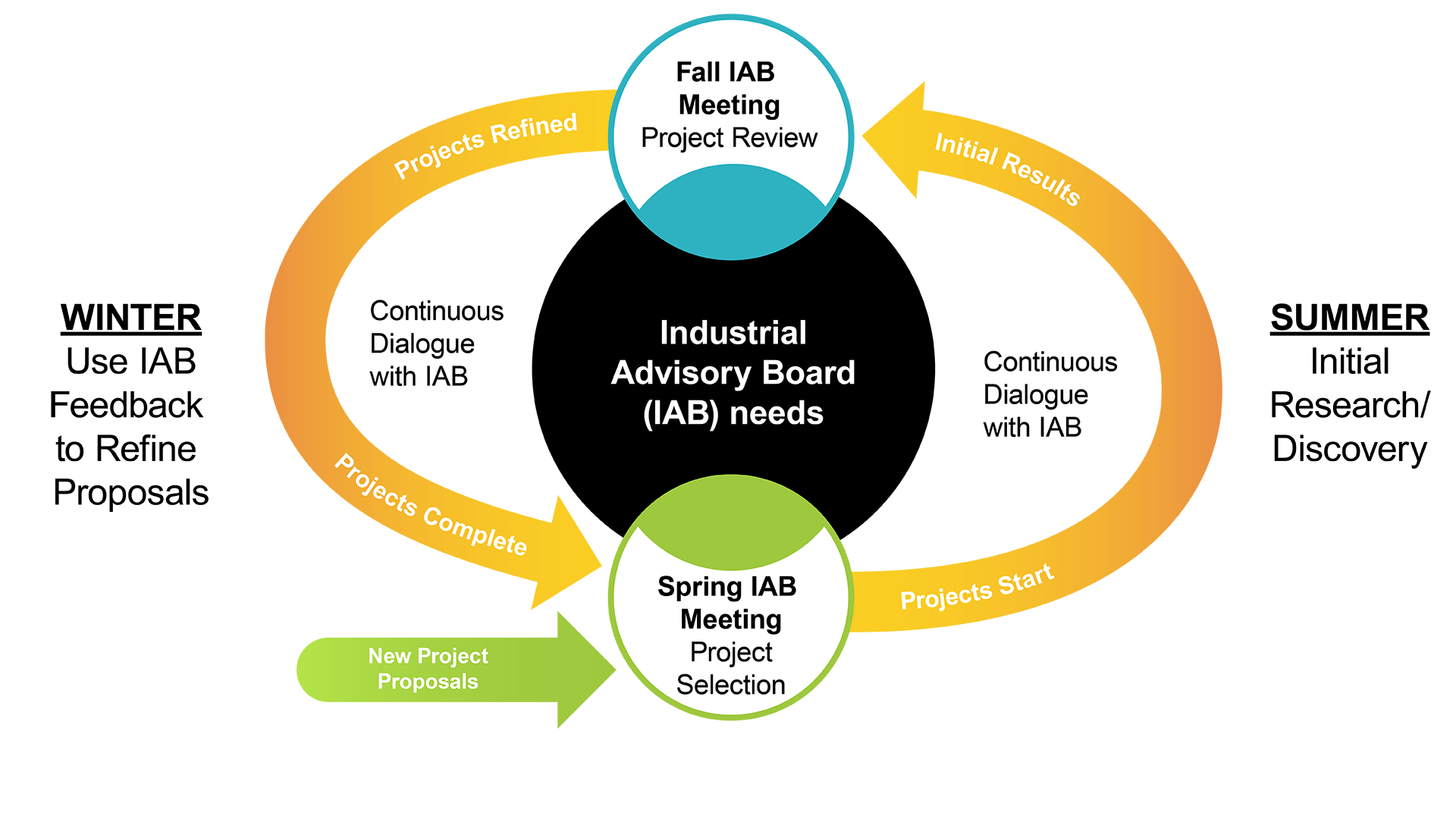 A graphical representation of the CQT project selection and development cycle.