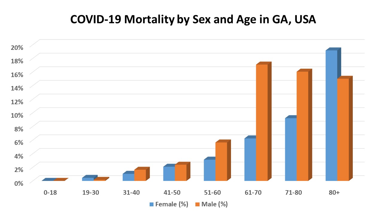 Covid19-sex-age-mortality-GA-by-April-18.jpg