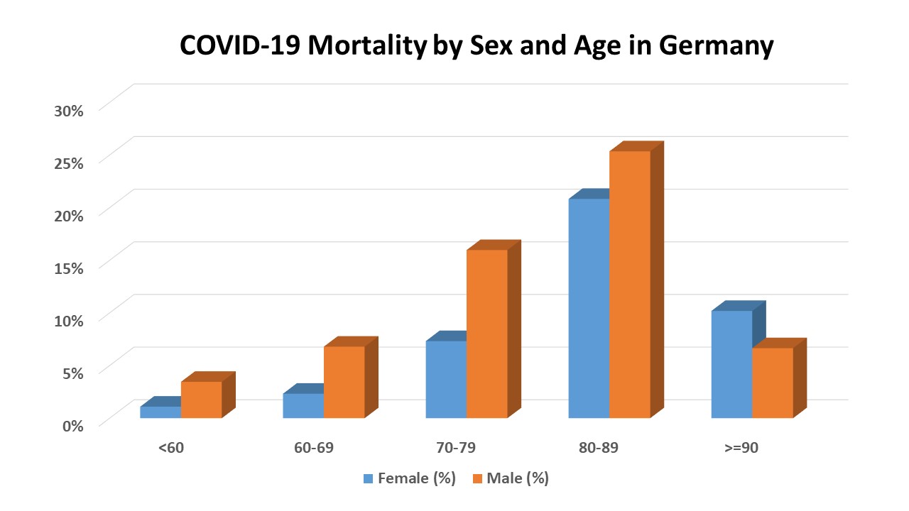 Covid19-sex-age-mortality-Germany-by-April-18.jpg