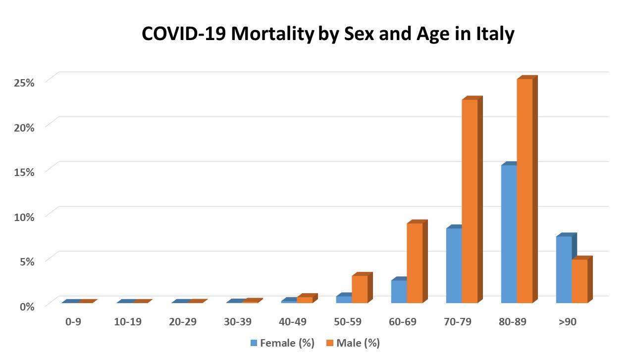 Covid19-sex-age-mortality-Italy-by-April-18.jpg