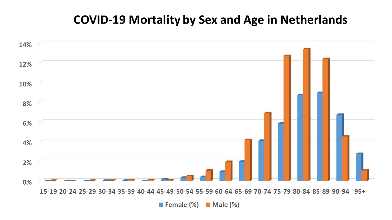 Covid19-sex-age-mortality-Netherland-by-April-18.jpg