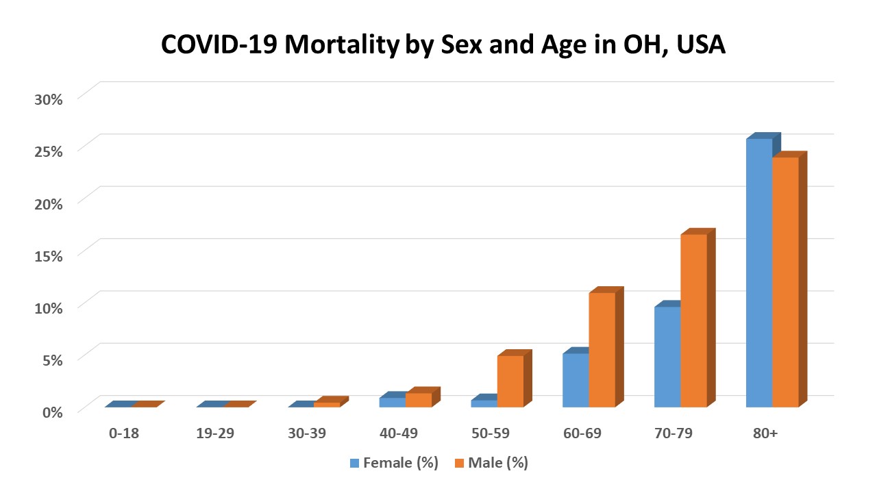 Covid19-sex-age-mortality-OH-by-April-18.jpg
