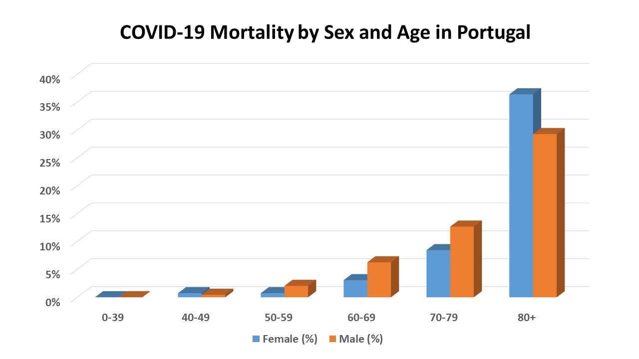 Covid19-sex-age-mortality-Portugal-by-April-18.jpg