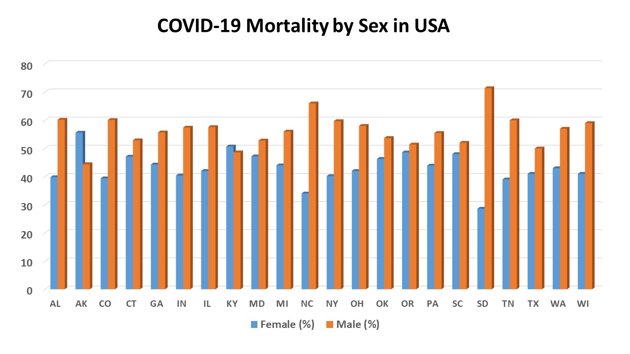 Covid19-sex-mortality-USA-by-April-18.jpg