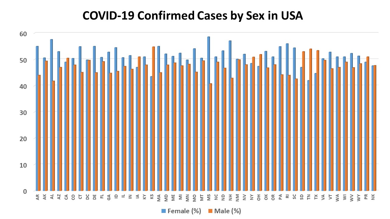 Covid19-sex-USA-confirmed-June-8.jpg