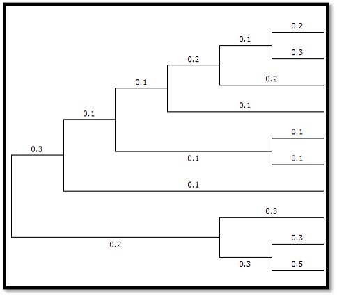 Phylogenetic tree generated using SNP data