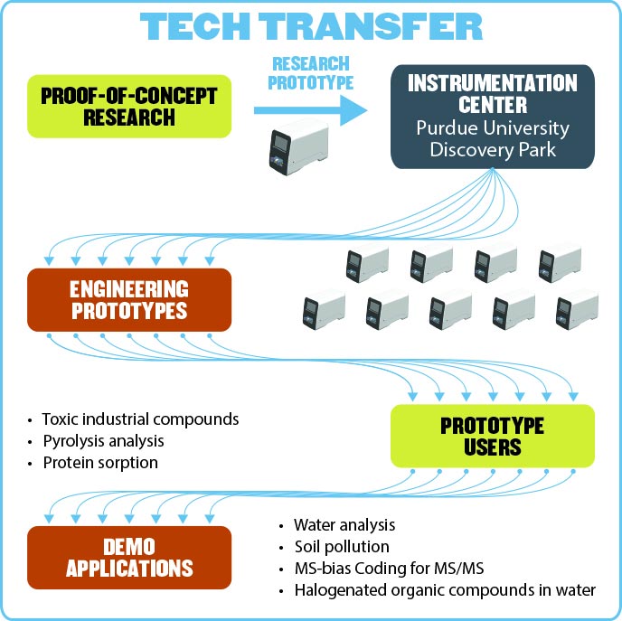 Tech transfer flowchart