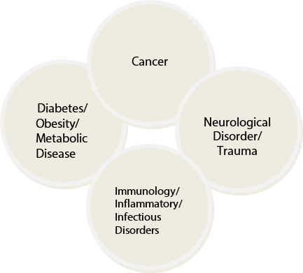 Cancer, Neurological Disorder/Trauma, Immunology/Inflammatory/Infectious Disorders, Diabetes/Obesity/Metabolic Disease