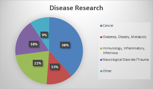 Title: Disease Research - Description: Pie chart. Cancer: 38%. Diabetes, Obesity, Metabolic: 13%. Immunology, Inflammatory, Infectious: 22%. Neurological Disorder/Trauma: 18%. Other: 9%.