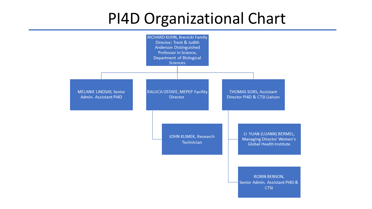 PI4D-Org-Chart-11-29-21.png